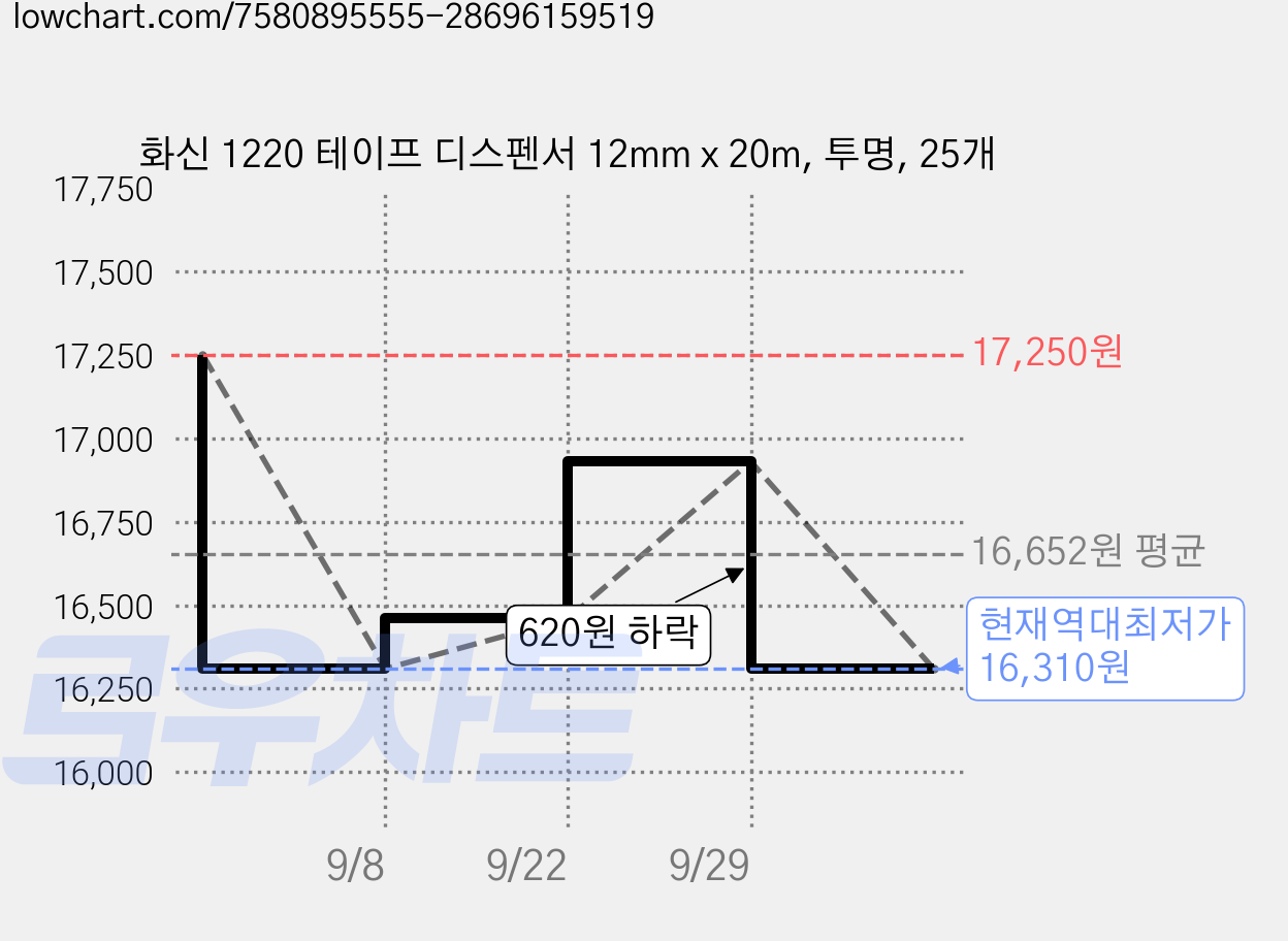 화신 1220 테이프 디스펜서 12mm x 20m, 투명, 25개 가격 변동 차트, 현재가 16,310원, 역대최저가