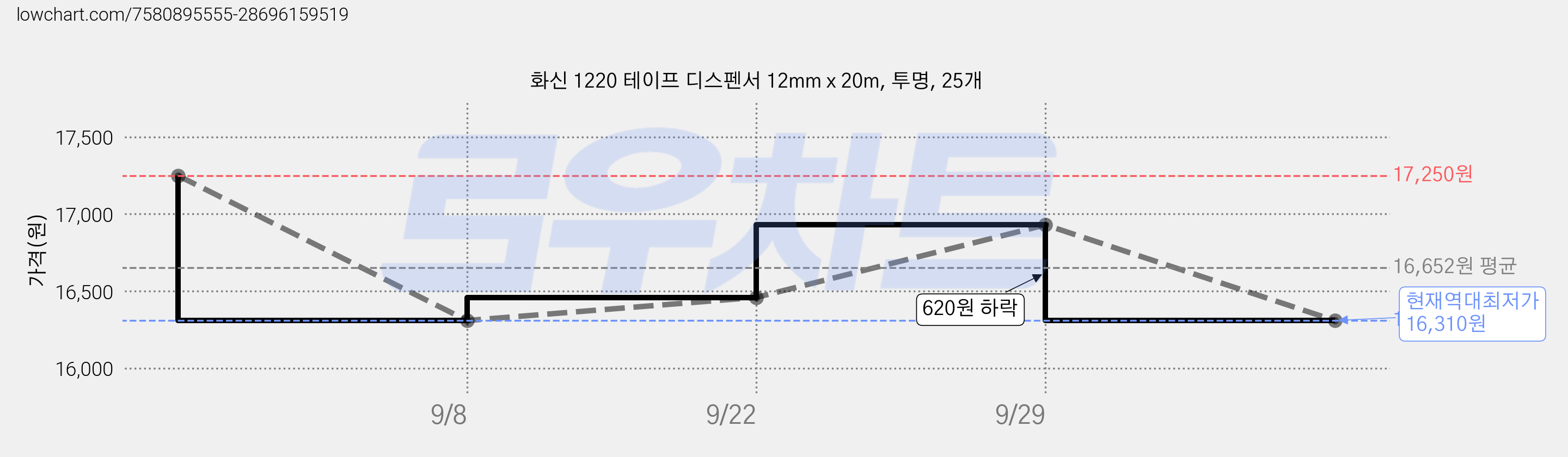 화신 1220 테이프 디스펜서 12mm x 20m, 투명, 25개 가격 변동 차트, 현재가 16,310원, 역대최저가