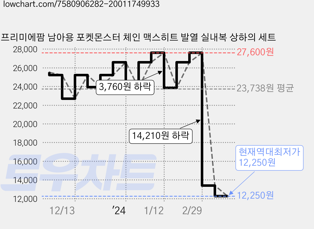 프리미에팜 남아용 포켓몬스터 체인 맥스히트 발열 실내복 상하의 세트 가격 변동 차트, 현재가 12,250원, 역대최저가