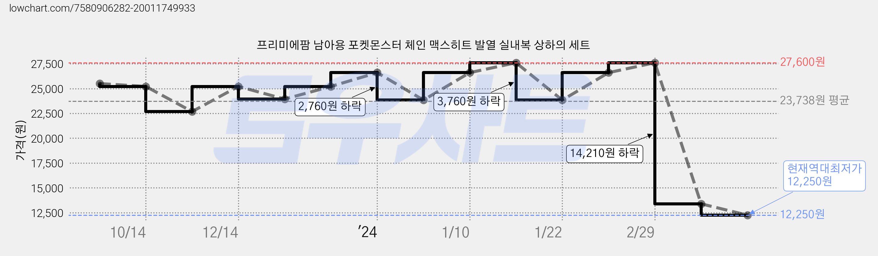 프리미에팜 남아용 포켓몬스터 체인 맥스히트 발열 실내복 상하의 세트 가격 변동 차트, 현재가 12,250원, 역대최저가