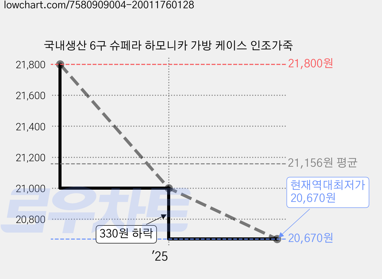 국내생산 6구 슈페라 하모니카 가방 케이스 인조가죽 가격 변동 차트, 현재가 20,670원, 역대최저가