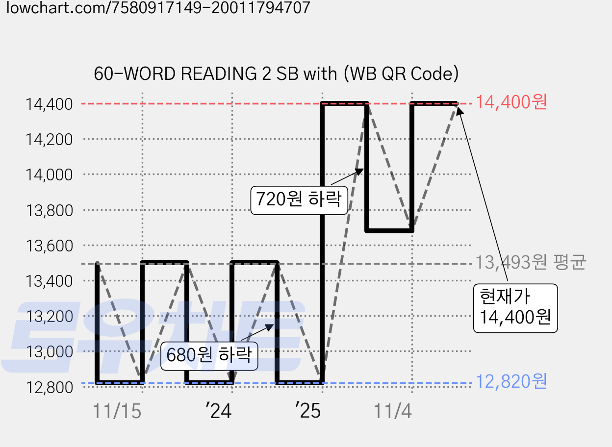 60-WORD READING 2 SB with (WB QR Code) 가격 변동 차트, 현재가 14,400원, 관측 최저가 12,820원