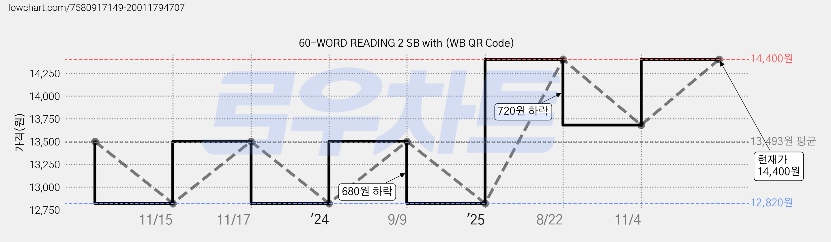 60-WORD READING 2 SB with (WB QR Code) 가격 변동 차트, 현재가 14,400원, 관측 최저가 12,820원
