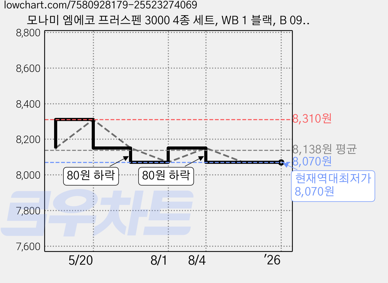 모나미 엠에코 프러스펜 3000 4종 세트, WB 1 블랙, B 09 블루, R 06 레드, G 08 그린, 4세트 가격 변동 차트, 현재가 8,070원, 역대최저가