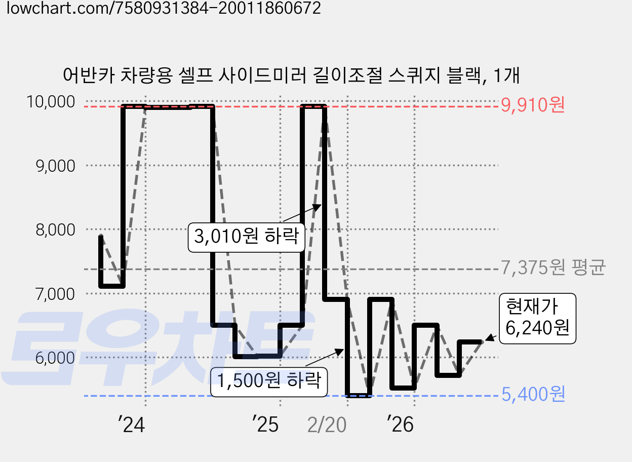 어반카 차량용 셀프 사이드미러 길이조절 스퀴지 블랙, 1개 가격 변동 차트, 현재가 6,240원, 관측 최저가 5,400원