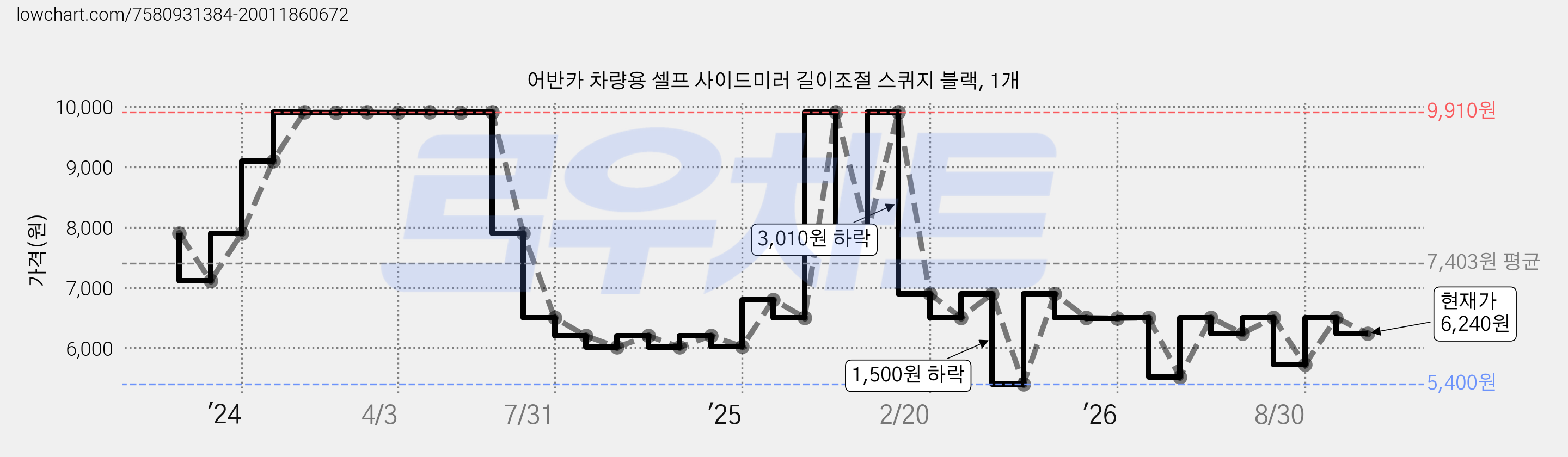 어반카 차량용 셀프 사이드미러 길이조절 스퀴지 블랙, 1개 가격 변동 차트, 현재가 6,240원, 관측 최저가 5,400원