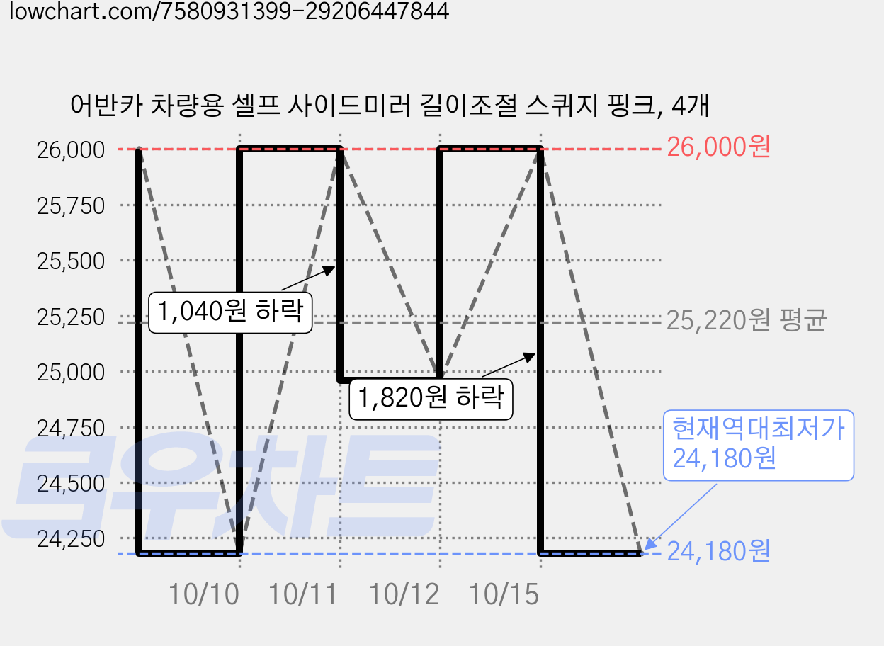 어반카 차량용 셀프 사이드미러 길이조절 스퀴지 핑크, 4개 가격 변동 차트, 현재가 24,180원, 역대최저가