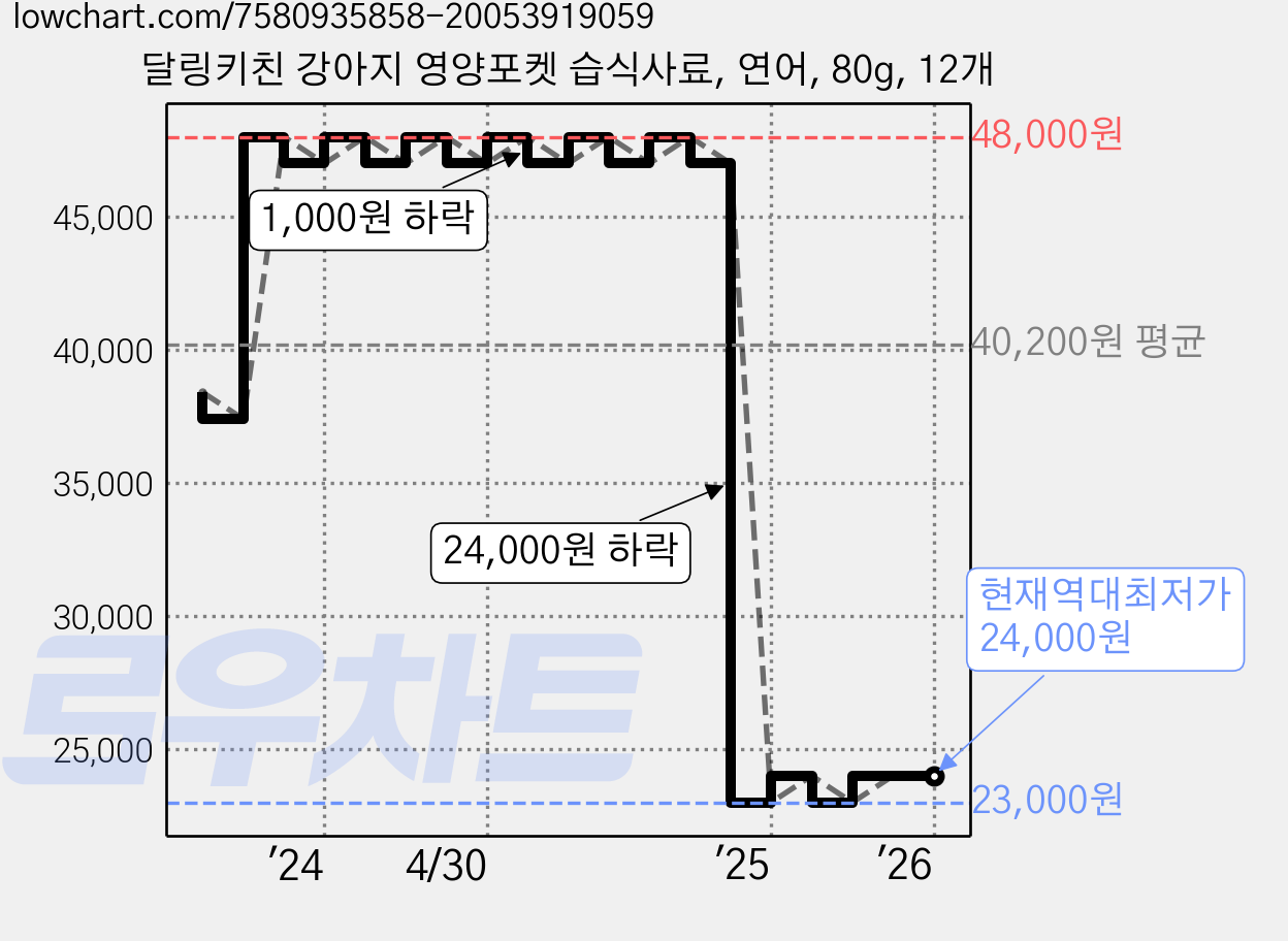 달링키친 강아지 영양포켓 습식사료, 연어, 80g, 12개 가격 변동 차트, 현재가 24,000원, 역대최저가
