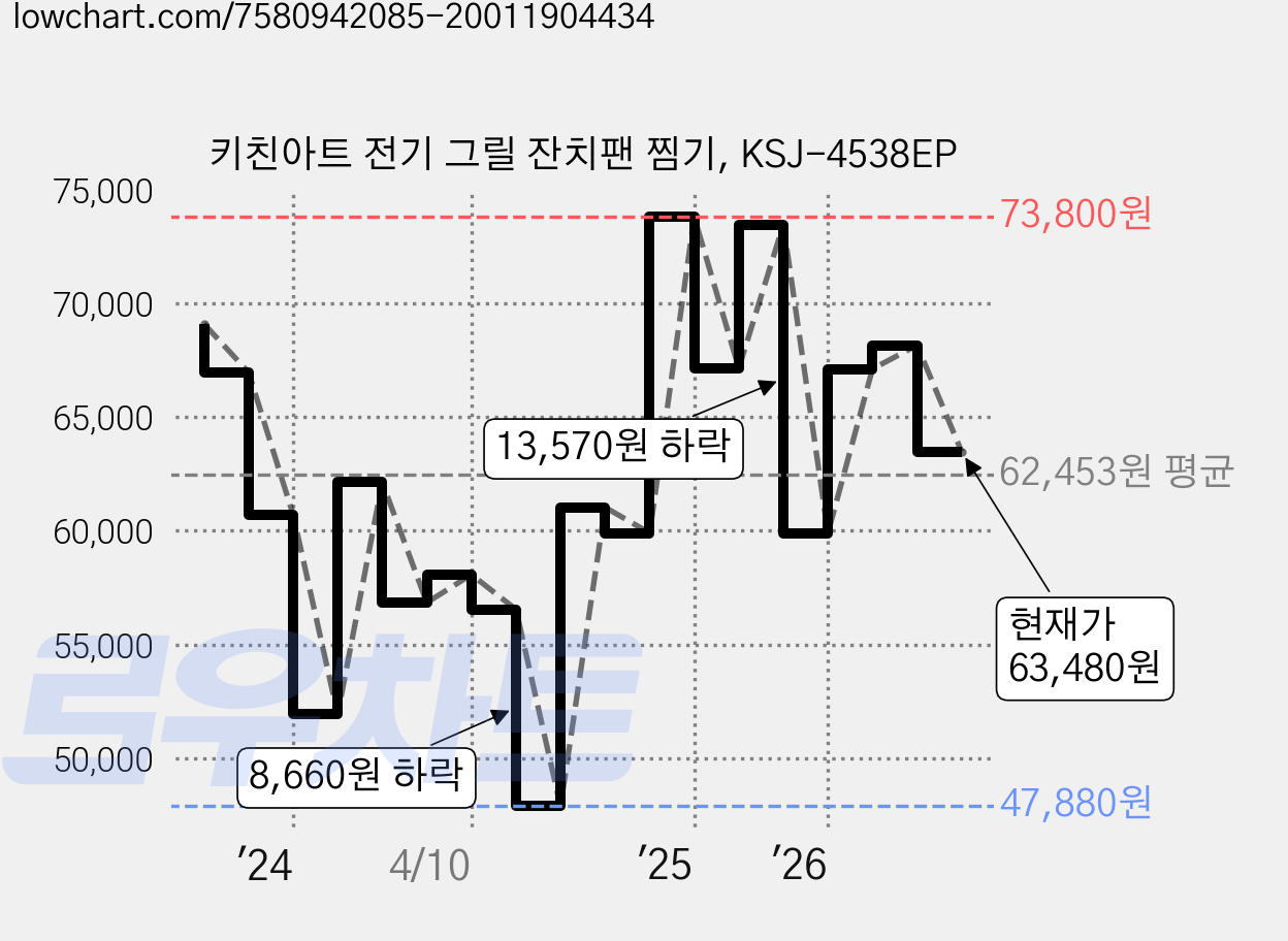 키친아트 전기 그릴 잔치팬 찜기, KSJ-4538EP 가격 변동 차트, 현재가 63,480원, 관측 최저가 47,880원