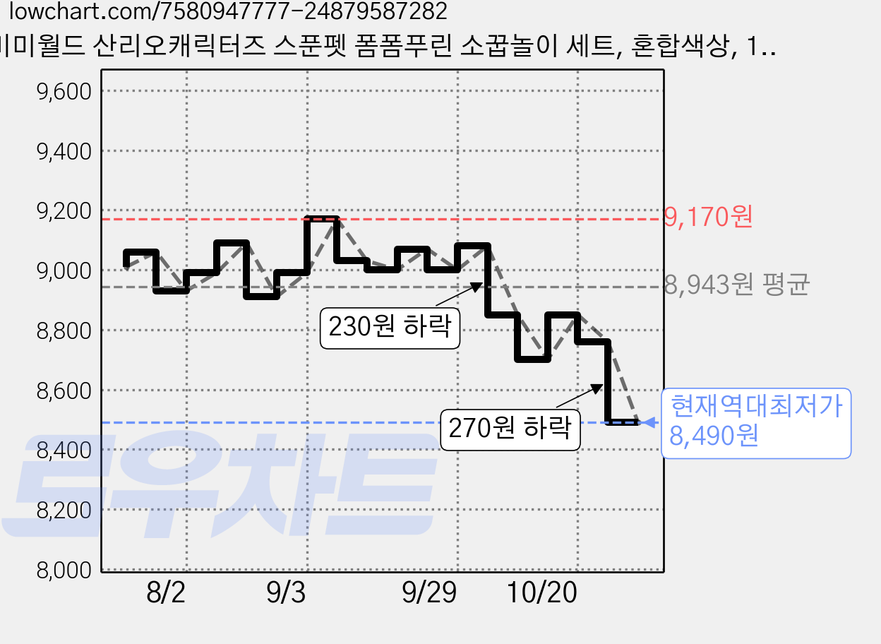 미미월드 산리오캐릭터즈 스푼펫 폼폼푸린 소꿉놀이 세트, 혼합색상, 1세트 가격 변동 차트, 현재가 8,490원, 역대최저가