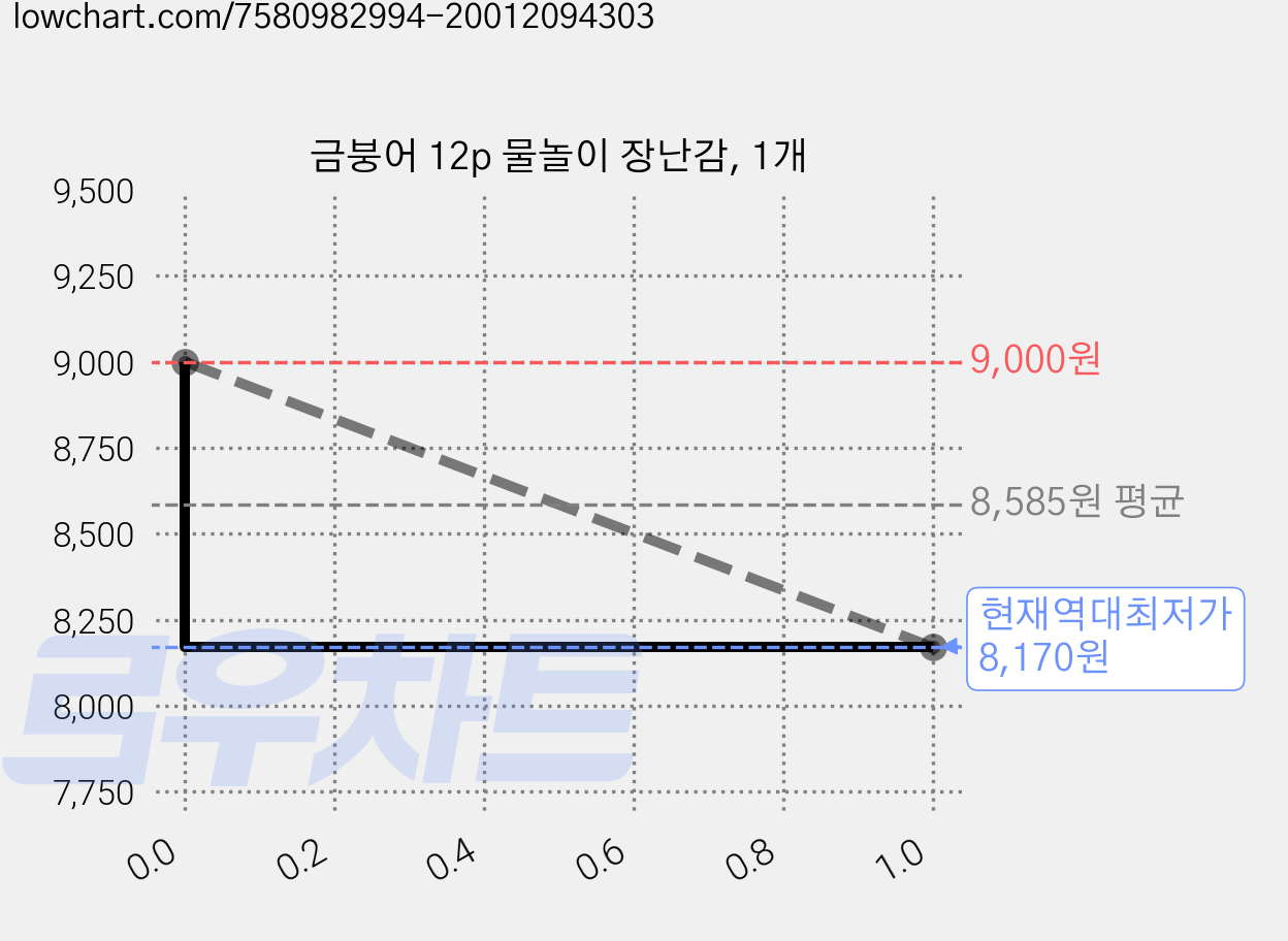 금붕어 12p 물놀이 장난감, 1개 가격 변동 차트, 현재가 8,170원, 역대최저가