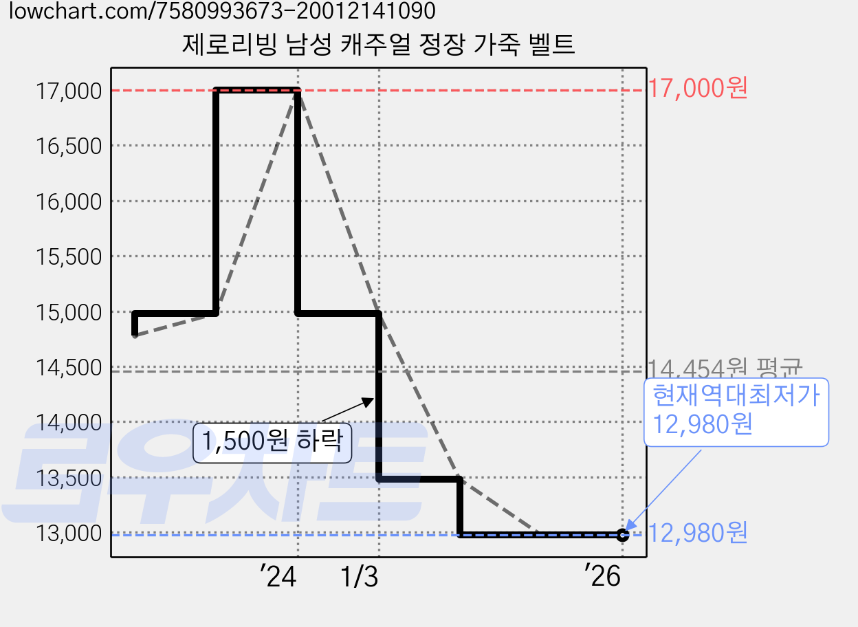 제로리빙 남성 캐주얼 정장 가죽 벨트 가격 변동 차트, 현재가 12,980원, 역대최저가