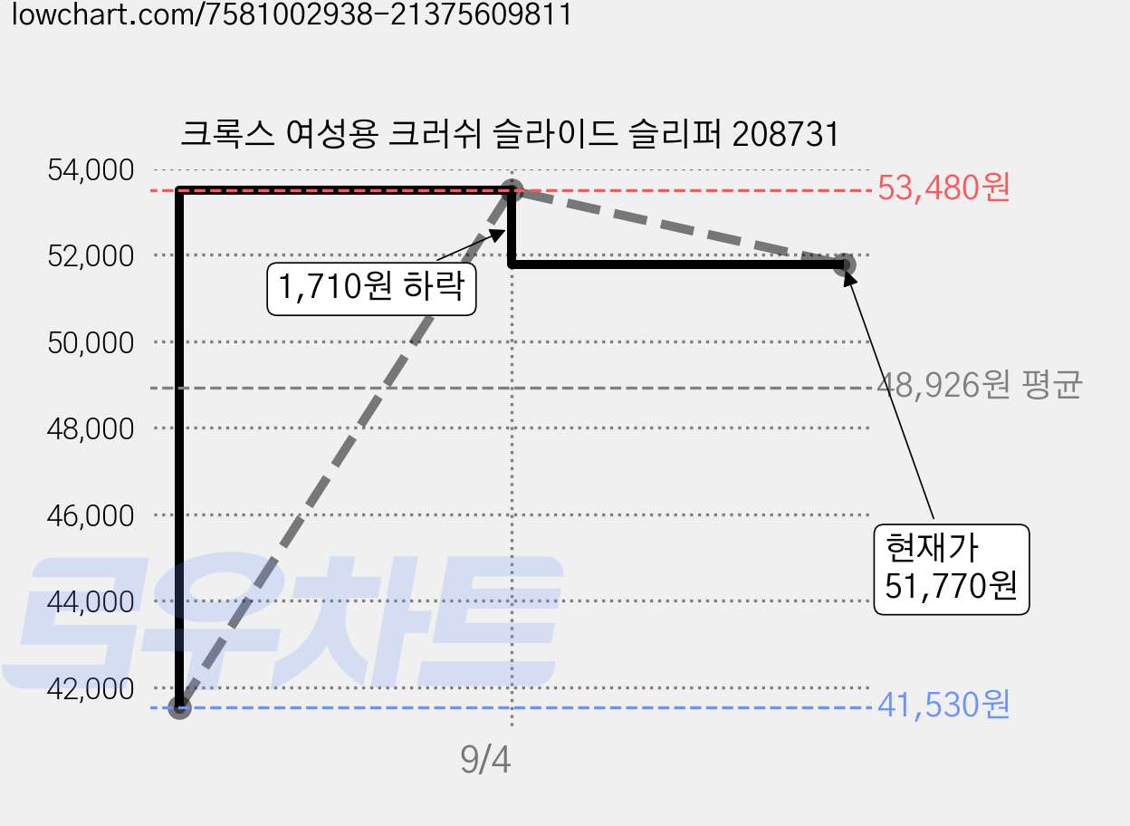 크록스 여성용 크러쉬 슬라이드 슬리퍼 208731 가격 변동 차트, 현재가 51,770원, 관측 최저가 41,530원