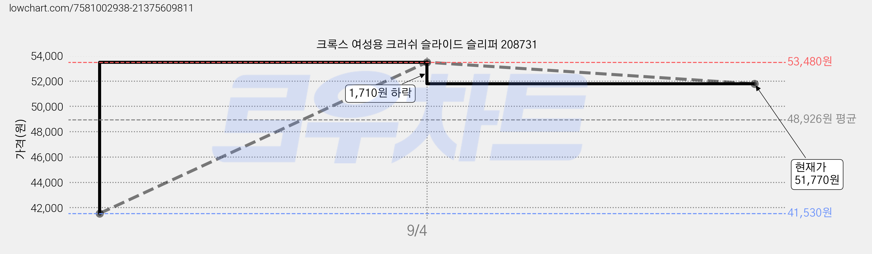 크록스 여성용 크러쉬 슬라이드 슬리퍼 208731 가격 변동 차트, 현재가 51,770원, 관측 최저가 41,530원