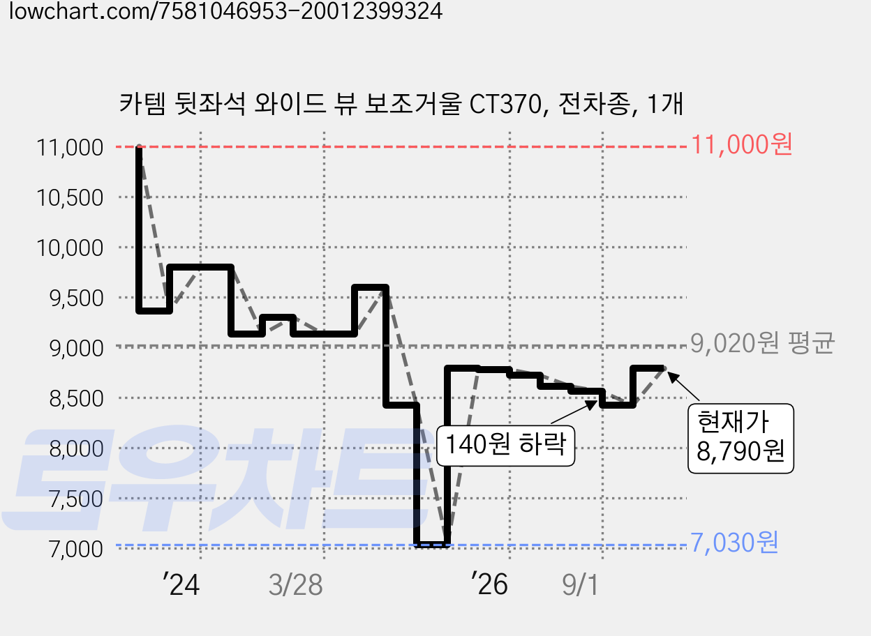 카템 뒷좌석 와이드 뷰 보조거울 CT370, 전차종, 1개 가격 변동 차트, 현재가 8,790원, 관측 최저가 7,030원