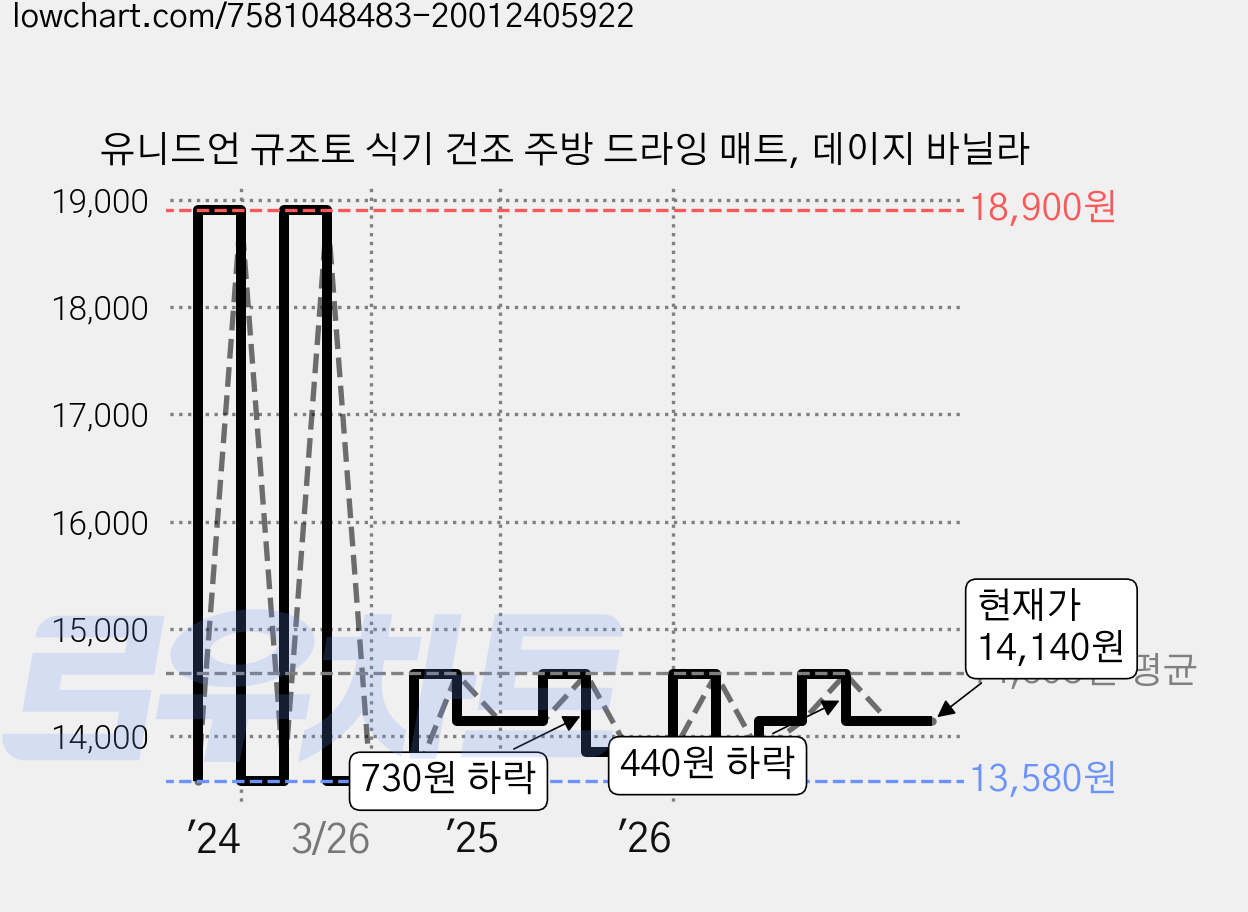 유니드언 규조토 식기 건조 주방 드라잉 매트, 데이지 바닐라 가격 변동 차트, 현재가 14,140원, 관측 최저가 12,200원