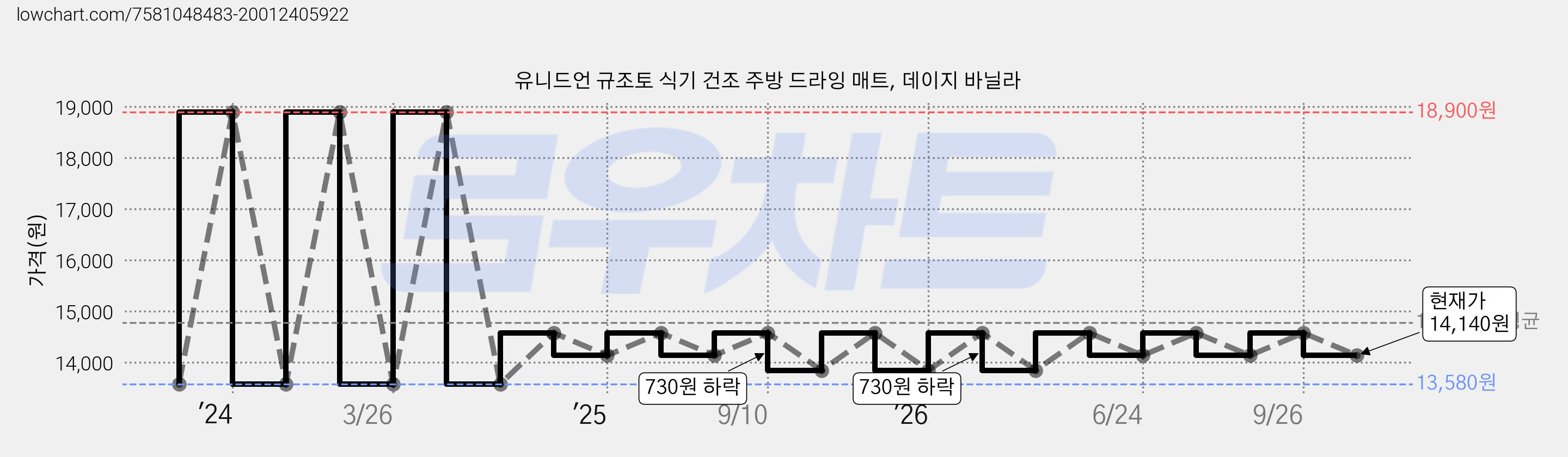 유니드언 규조토 식기 건조 주방 드라잉 매트, 데이지 바닐라 가격 변동 차트, 현재가 14,140원, 관측 최저가 12,200원