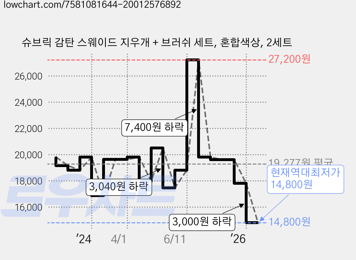 슈브릭 감탄 스웨이드 지우개 + 브러쉬 세트, 혼합색상, 2세트 가격 변동 차트, 현재가 14,800원, 역대최저가