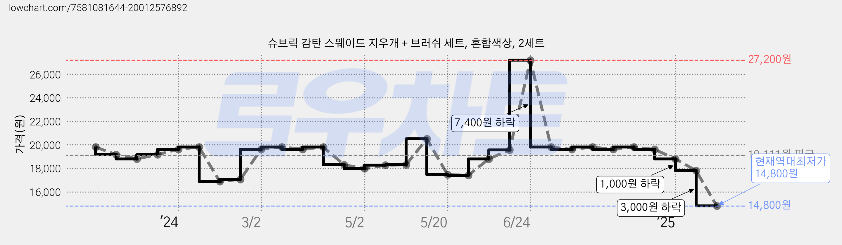 슈브릭 감탄 스웨이드 지우개 + 브러쉬 세트, 혼합색상, 2세트 가격 변동 차트, 현재가 14,800원, 역대최저가