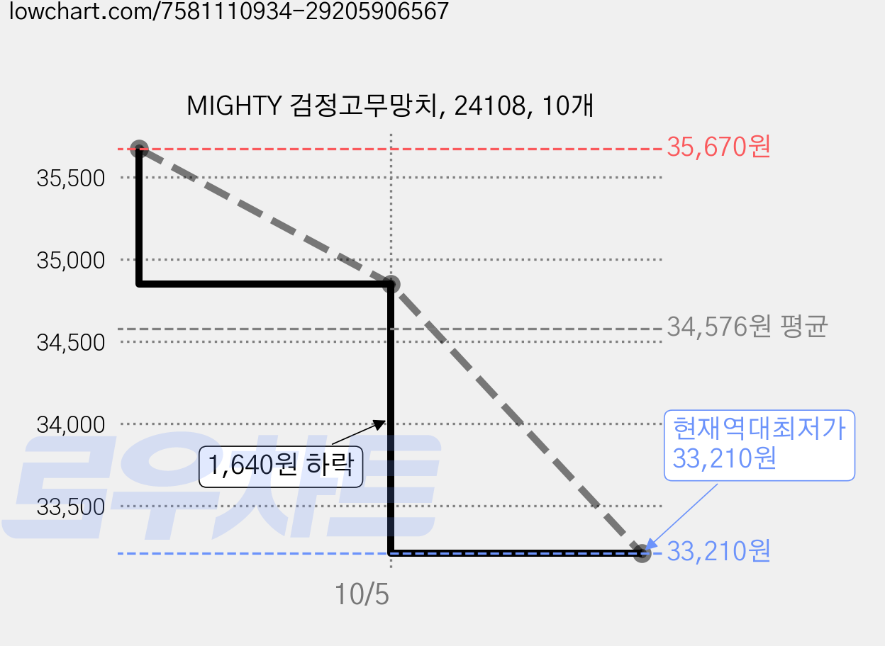 MIGHTY 검정고무망치, 24108, 10개 가격 변동 차트, 현재가 33,210원, 역대최저가