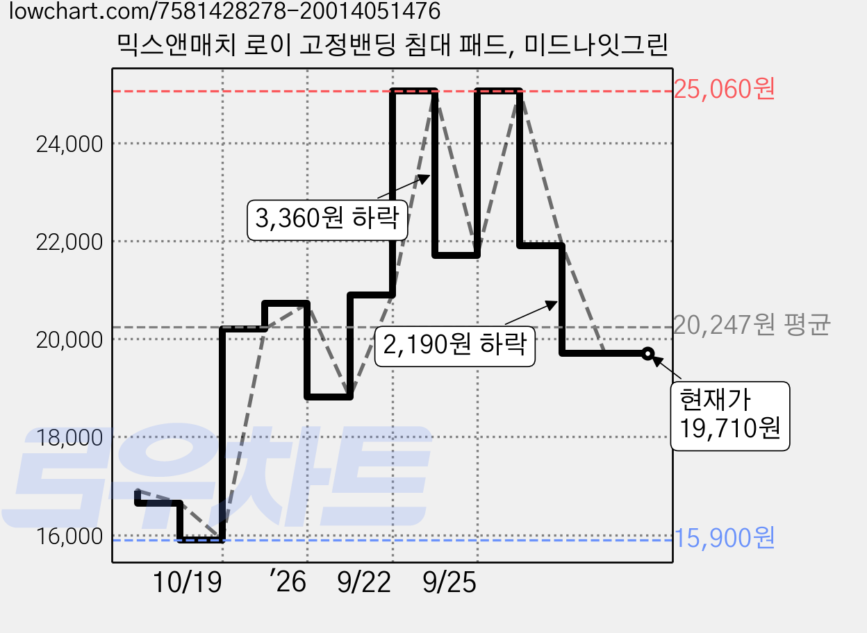 믹스앤매치 로이 고정밴딩 침대 패드, 미드나잇그린 가격 변동 차트, 현재가 19,710원, 관측 최저가 15,900원