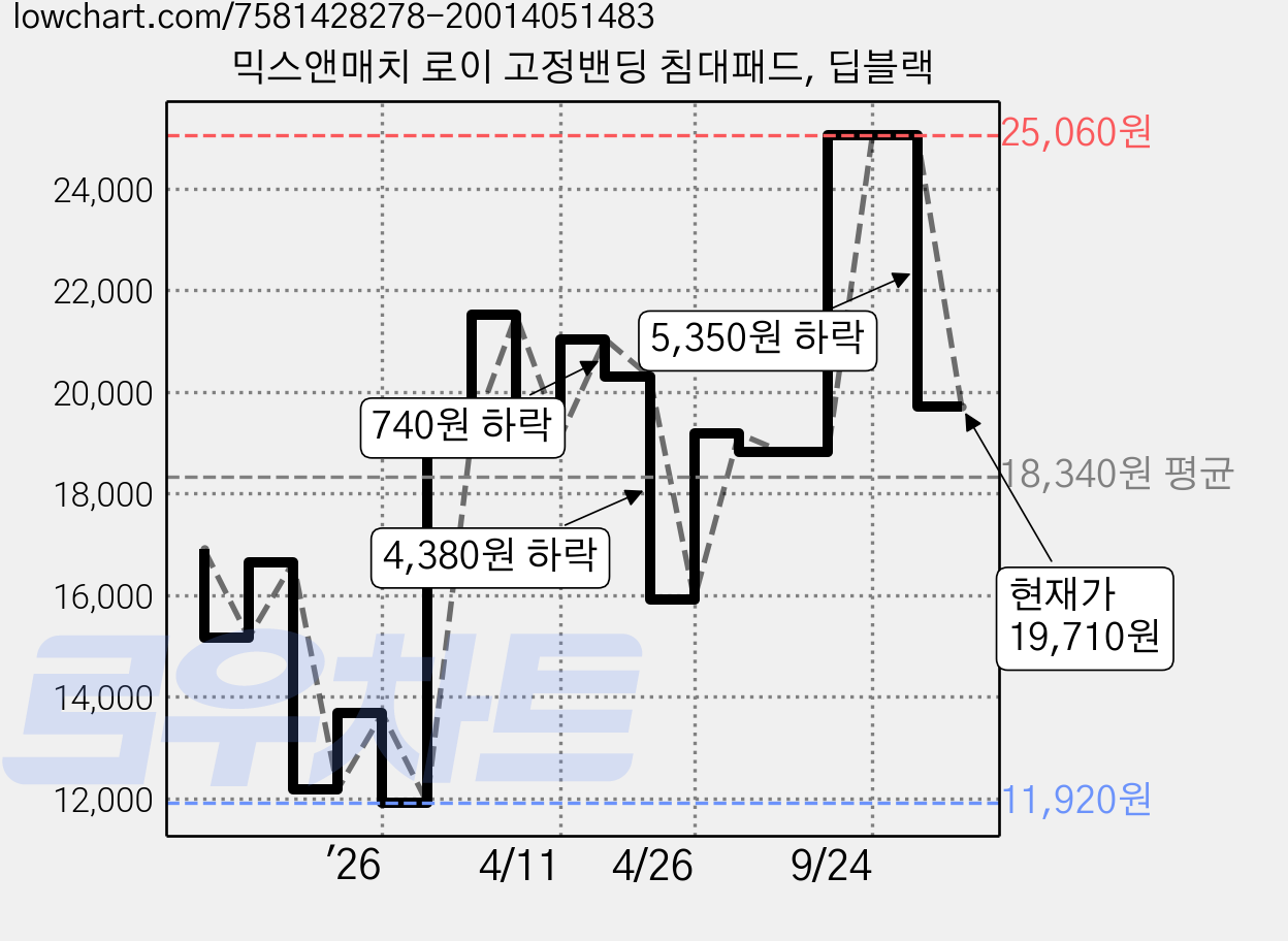 믹스앤매치 로이 고정밴딩 침대패드, 딥블랙 가격 변동 차트, 현재가 19,710원, 관측 최저가 11,920원