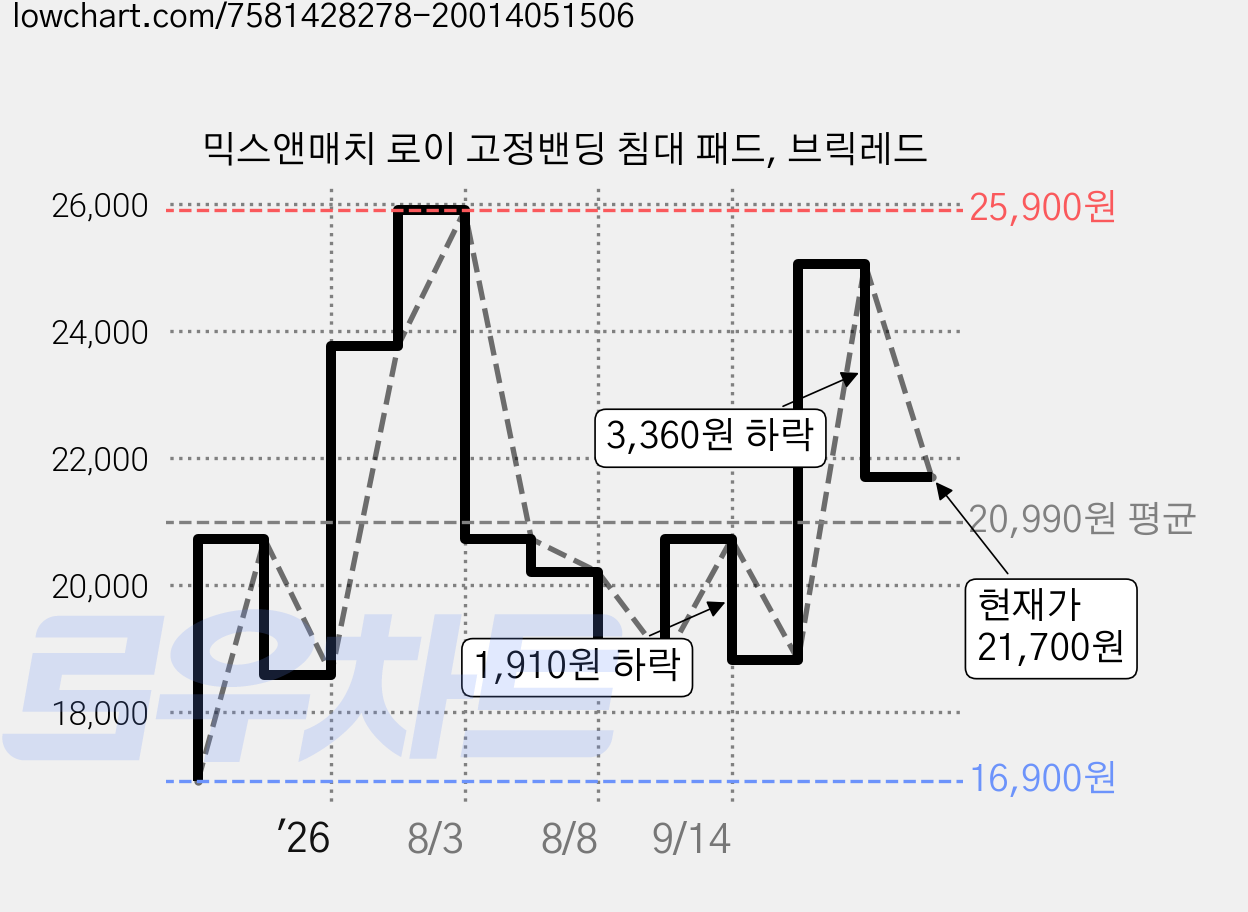 믹스앤매치 로이 고정밴딩 침대 패드, 브릭레드 가격 변동 차트, 현재가 21,700원, 관측 최저가 16,900원