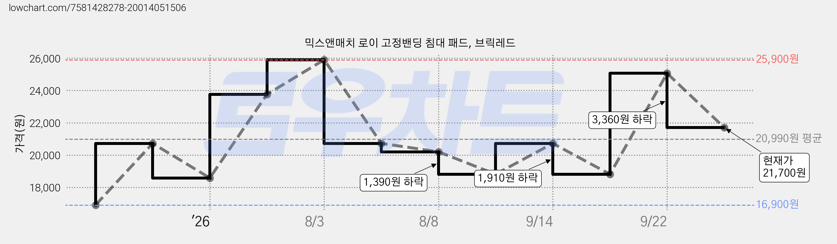 믹스앤매치 로이 고정밴딩 침대 패드, 브릭레드 가격 변동 차트, 현재가 21,700원, 관측 최저가 16,900원