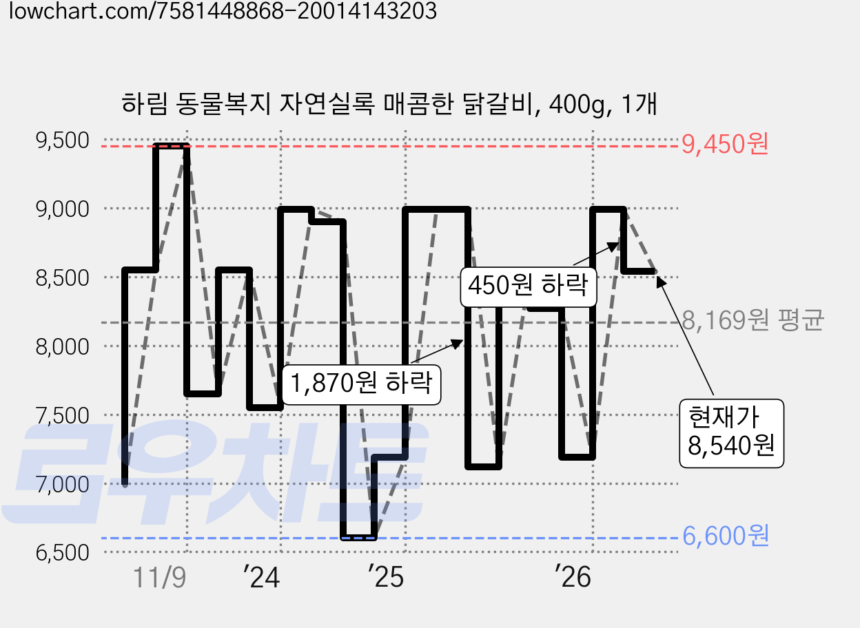 하림 동물복지 자연실록 매콤한 닭갈비, 400g, 1개 가격 변동 차트, 현재가 8,540원, 관측 최저가 6,600원