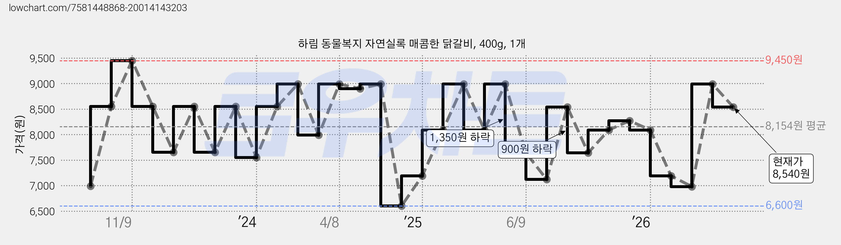 하림 동물복지 자연실록 매콤한 닭갈비, 400g, 1개 가격 변동 차트, 현재가 8,540원, 관측 최저가 6,600원