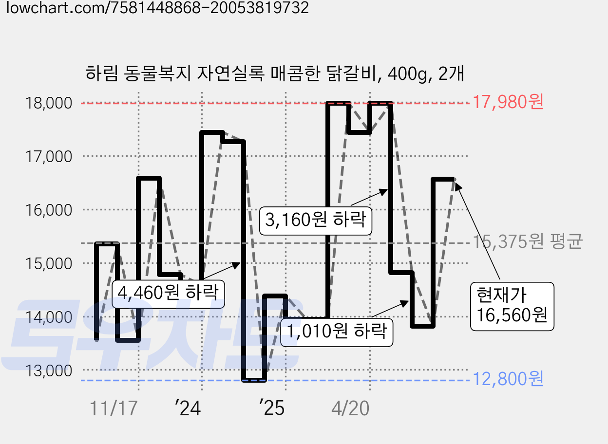 하림 동물복지 자연실록 매콤한 닭갈비, 400g, 2개 가격 변동 차트, 현재가 16,560원, 관측 최저가 12,800원