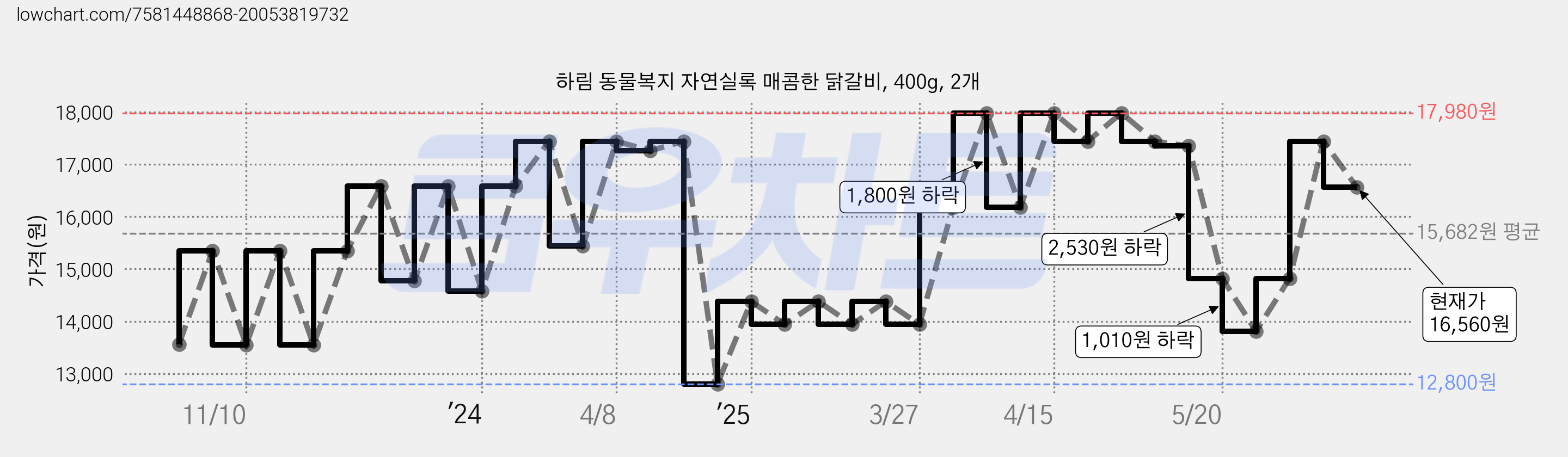 하림 동물복지 자연실록 매콤한 닭갈비, 400g, 2개 가격 변동 차트, 현재가 16,560원, 관측 최저가 12,800원
