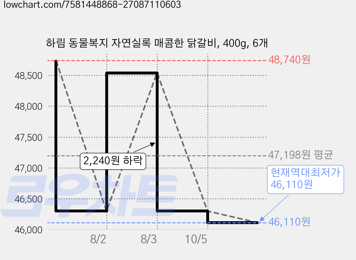 하림 동물복지 자연실록 매콤한 닭갈비, 400g, 6개 가격 변동 차트, 현재가 46,110원, 역대최저가