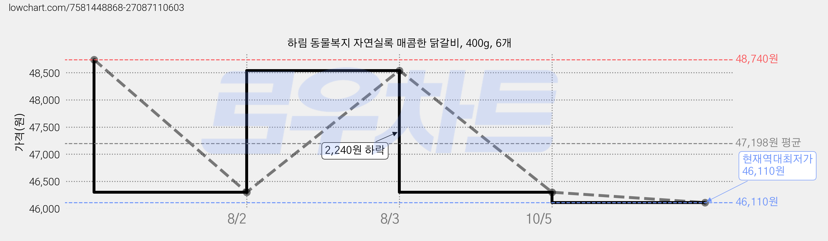 하림 동물복지 자연실록 매콤한 닭갈비, 400g, 6개 가격 변동 차트, 현재가 46,110원, 역대최저가