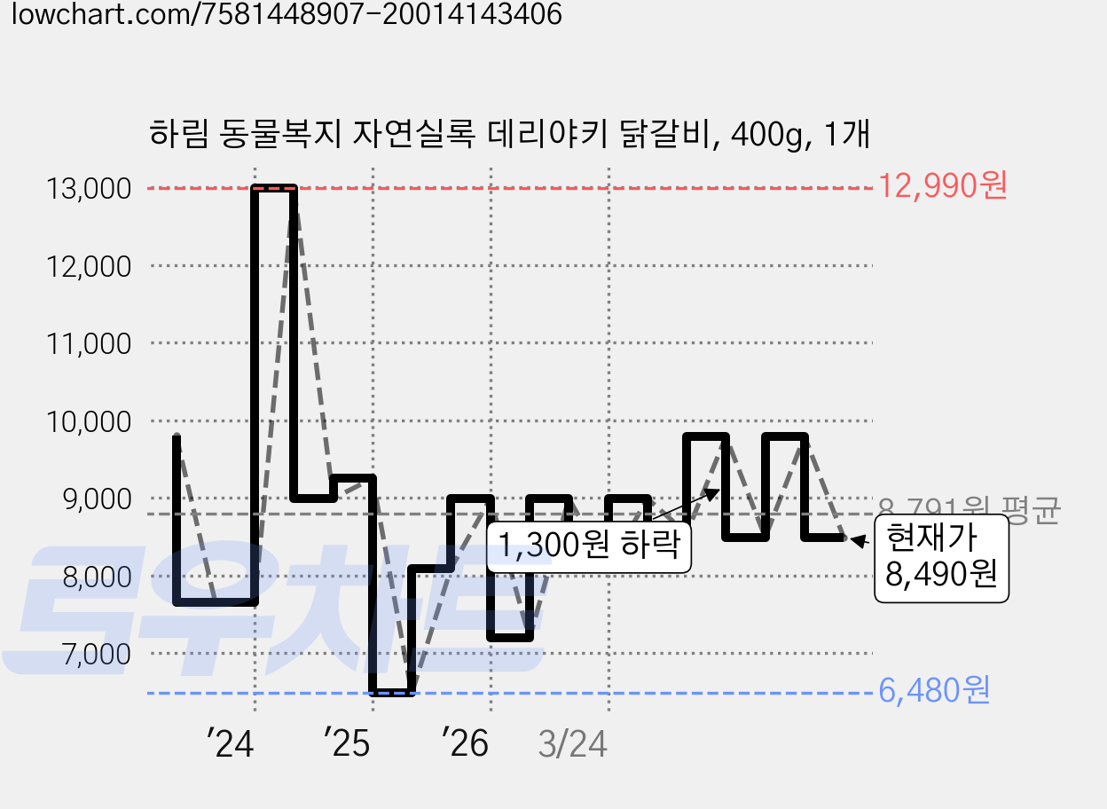 하림 동물복지 자연실록 데리야키 닭갈비, 400g, 1개 가격 변동 차트, 현재가 8,490원, 관측 최저가 6,480원