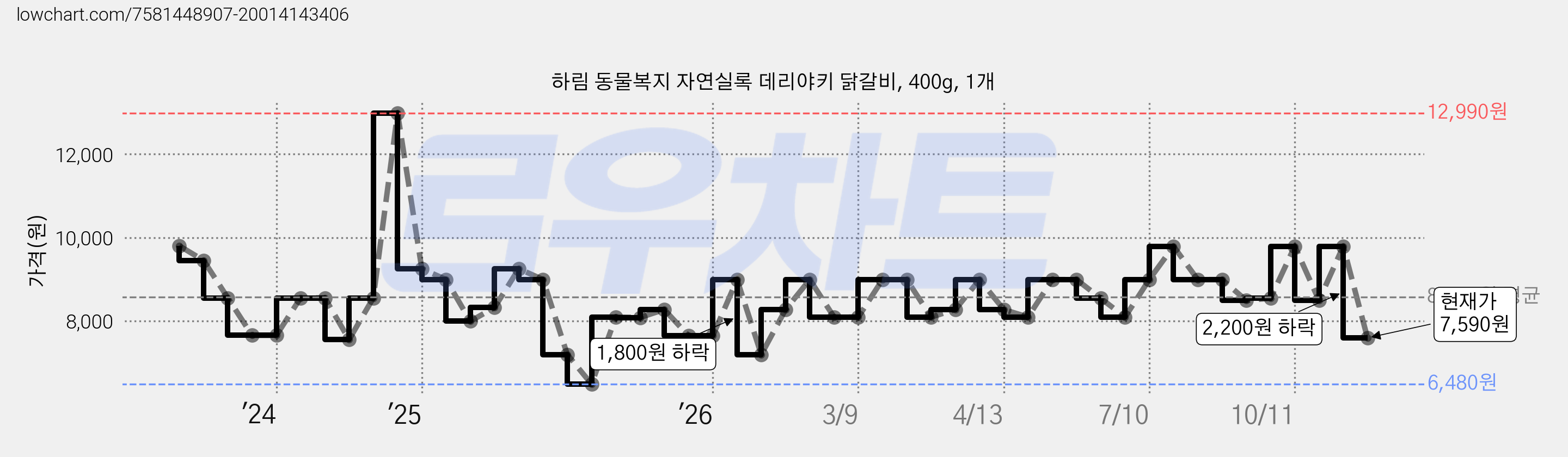 하림 동물복지 자연실록 데리야키 닭갈비, 400g, 1개 가격 변동 차트, 현재가 8,490원, 관측 최저가 6,480원