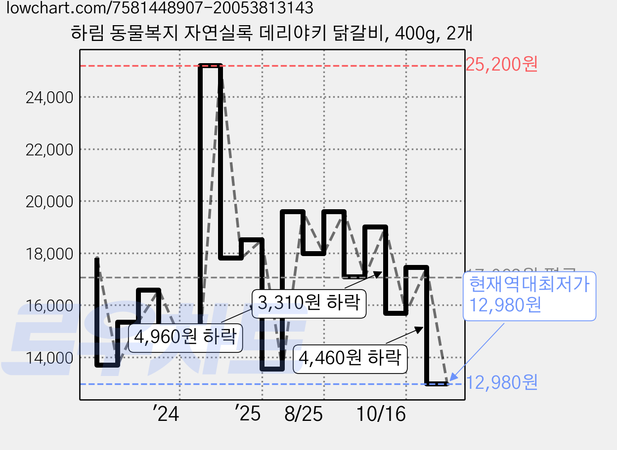 하림 동물복지 자연실록 데리야키 닭갈비, 400g, 2개 가격 변동 차트, 현재가 12,980원, 역대최저가