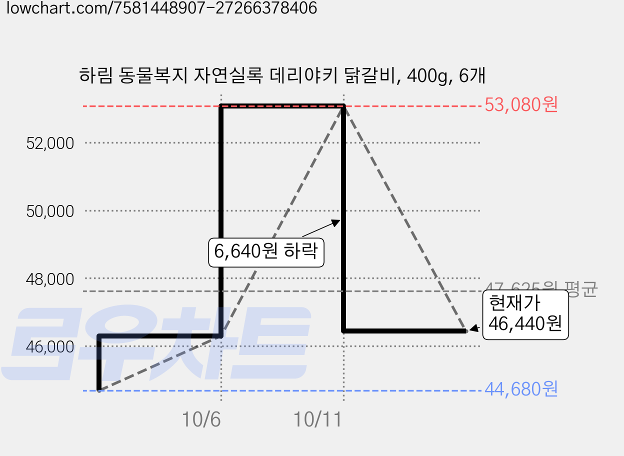 하림 동물복지 자연실록 데리야키 닭갈비, 400g, 6개 가격 변동 차트, 현재가 46,440원, 관측 최저가 44,680원