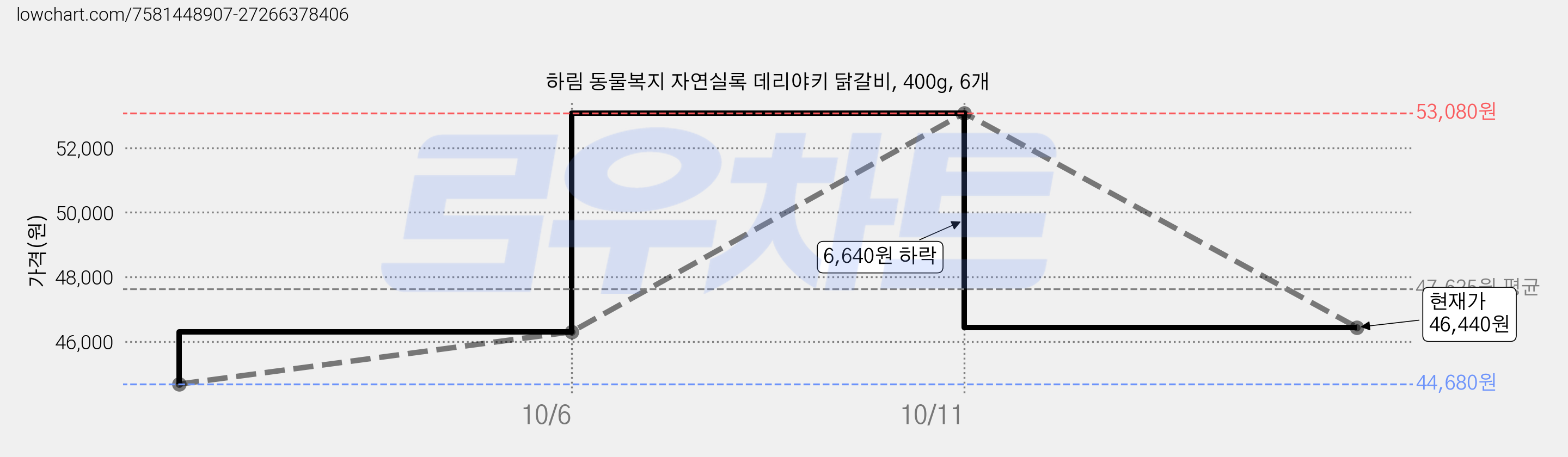 하림 동물복지 자연실록 데리야키 닭갈비, 400g, 6개 가격 변동 차트, 현재가 46,440원, 관측 최저가 44,680원