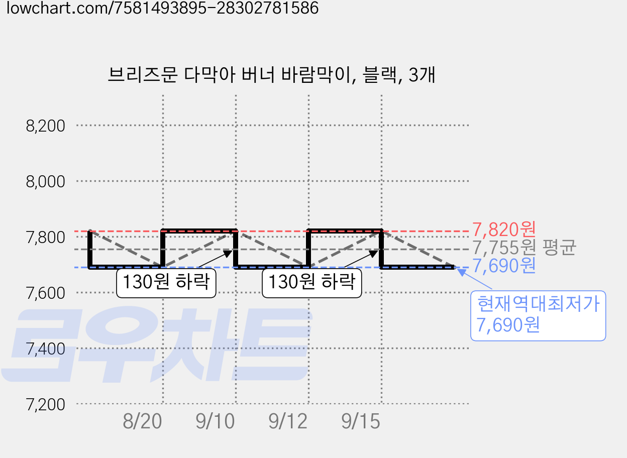 브리즈문 다막아 버너 바람막이, 블랙, 3개 가격 변동 차트, 현재가 7,690원, 역대최저가