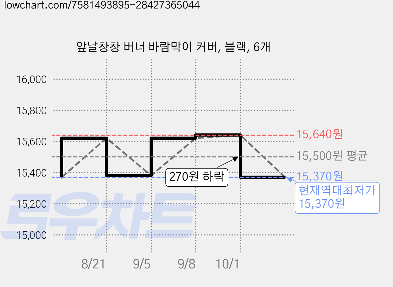 앞날창창 버너 바람막이 커버, 블랙, 6개 가격 변동 차트, 현재가 15,370원, 역대최저가