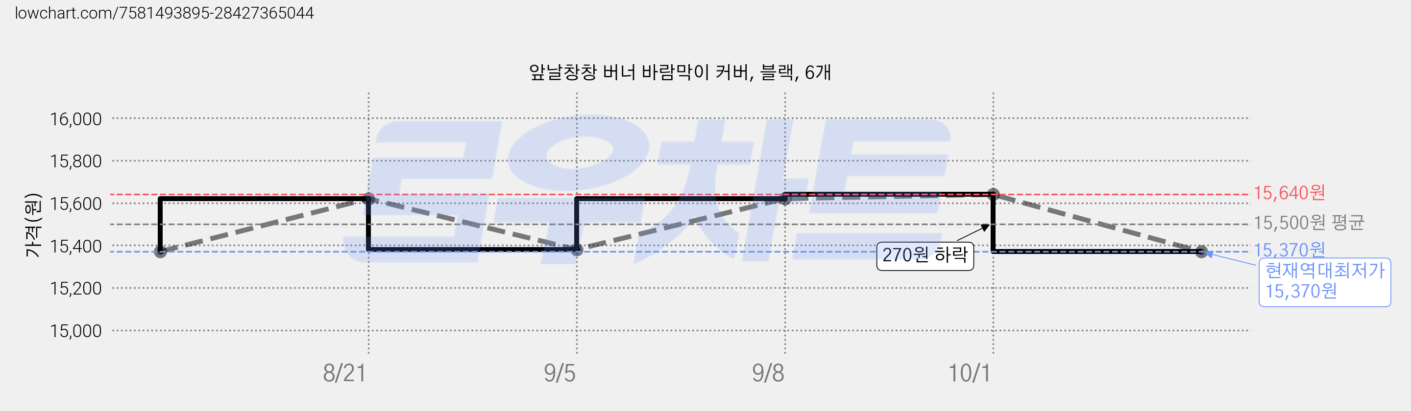 앞날창창 버너 바람막이 커버, 블랙, 6개 가격 변동 차트, 현재가 15,370원, 역대최저가