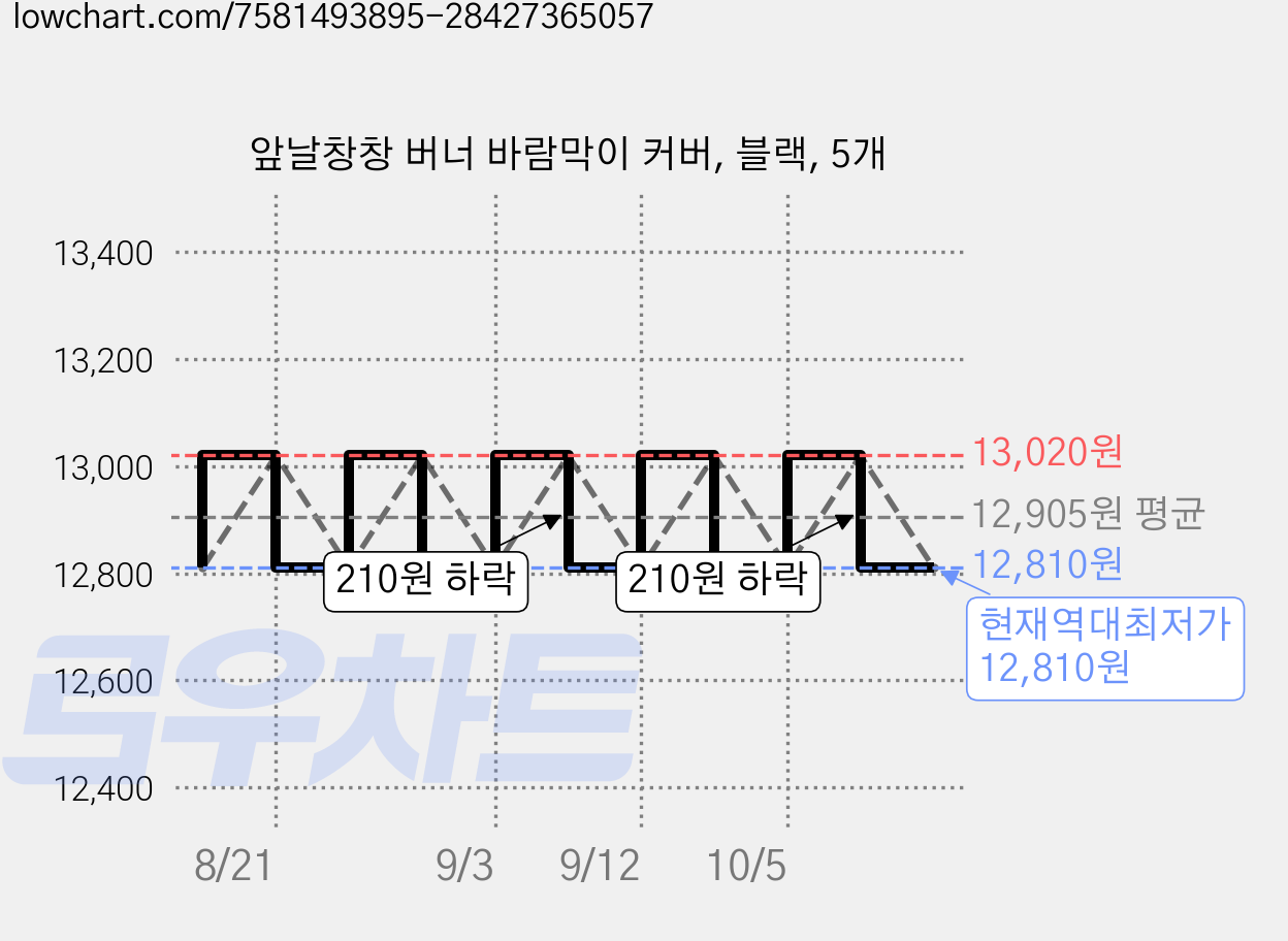 앞날창창 버너 바람막이 커버, 블랙, 5개 가격 변동 차트, 현재가 12,810원, 역대최저가