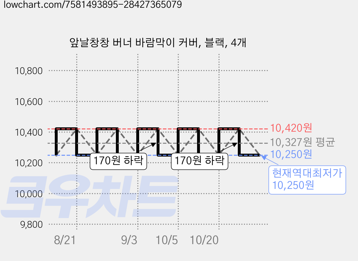 앞날창창 버너 바람막이 커버, 블랙, 4개 가격 변동 차트, 현재가 10,250원, 역대최저가