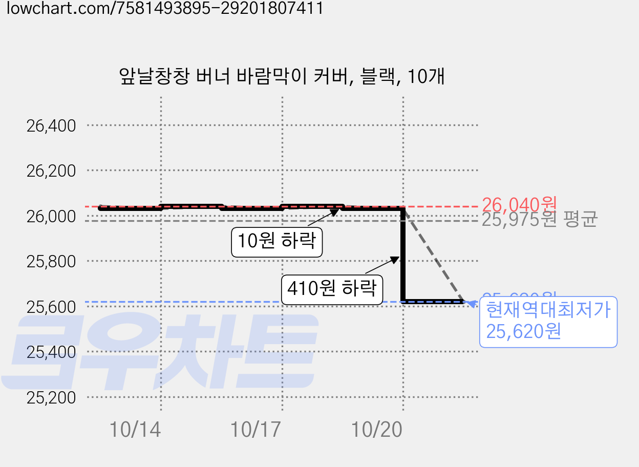 앞날창창 버너 바람막이 커버, 블랙, 10개 가격 변동 차트, 현재가 25,620원, 역대최저가