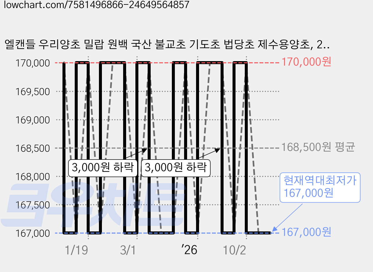 엘캔들 우리양초 밀랍 원백 국산 불교초 기도초 법당초 제수용양초, 20개 가격 변동 차트, 현재가 167,000원, 역대최저가