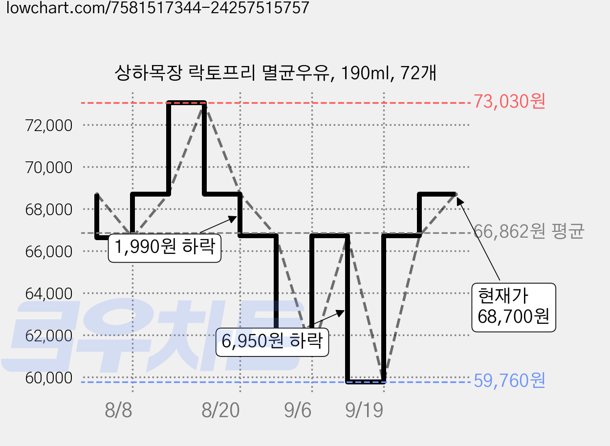 상하목장 락토프리 멸균우유, 190ml, 72개 가격 변동 차트, 현재가 68,700원, 관측 최저가 44,650원