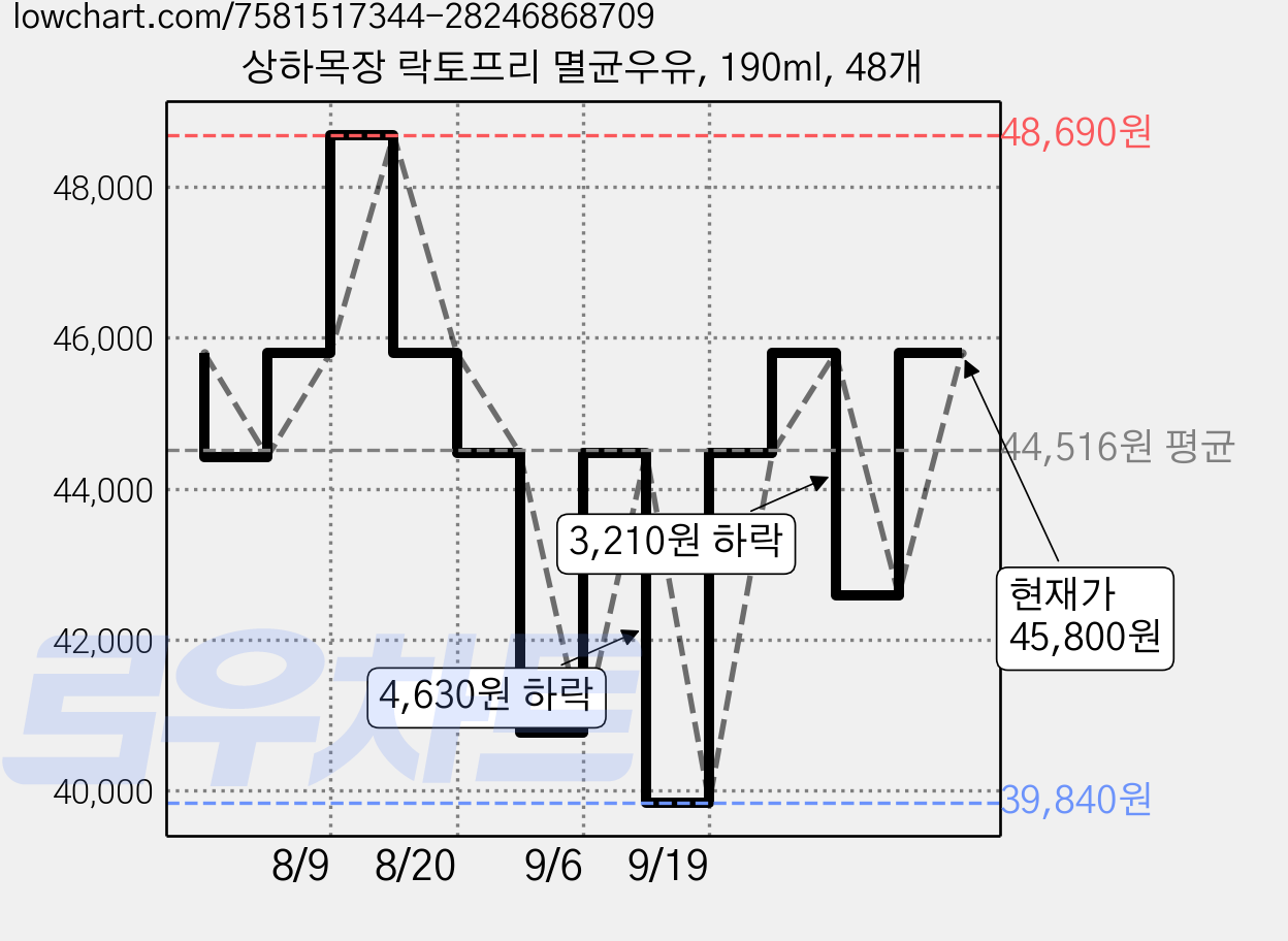 상하목장 락토프리 멸균우유, 190ml, 48개 가격 변동 차트, 현재가 45,800원, 관측 최저가 29,770원
