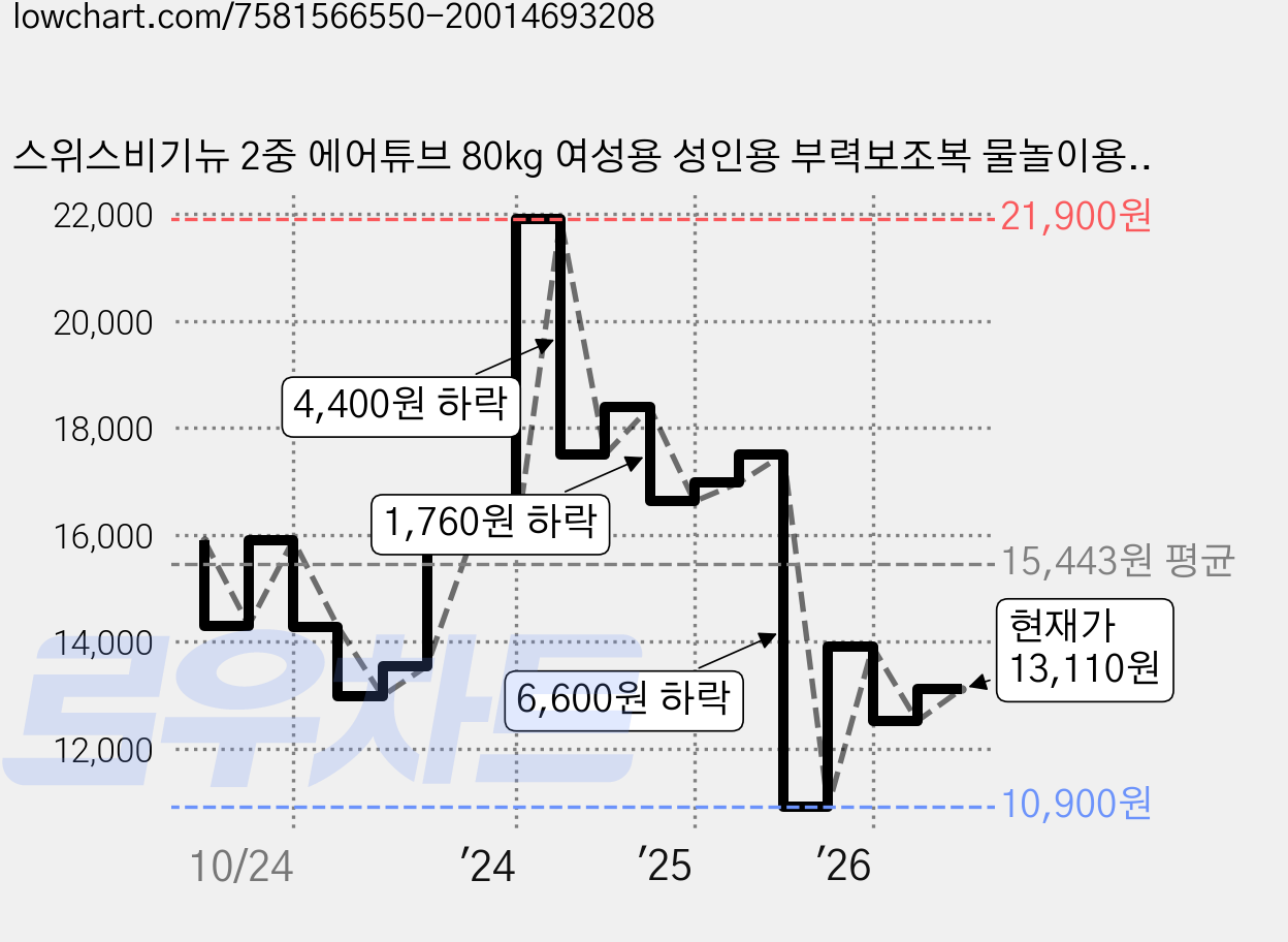 스위스비기뉴 2중 에어튜브 80kg 여성용 성인용 부력보조복 물놀이용품 가격 변동 차트, 현재가 13,110원, 관측 최저가 10,900원