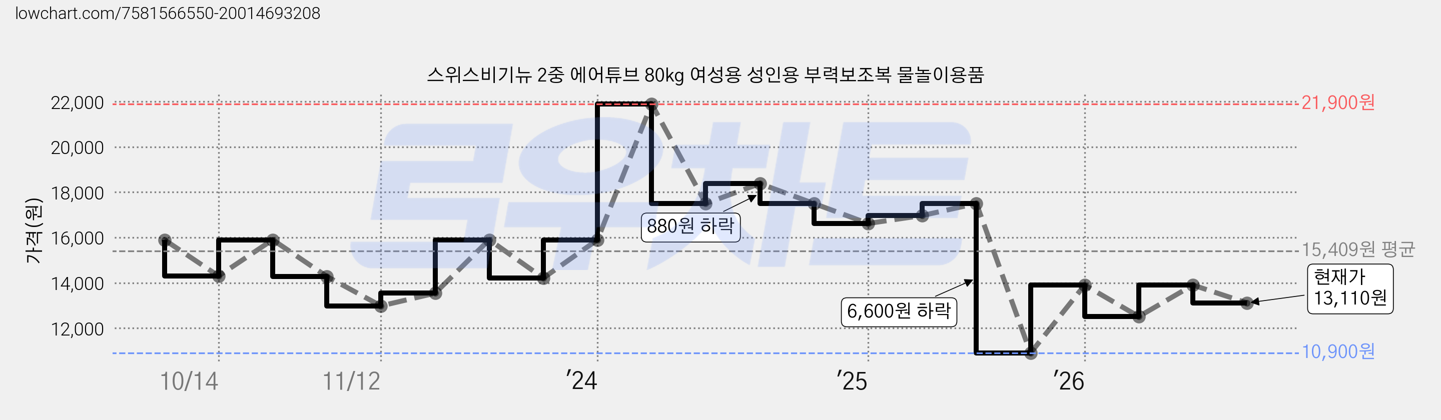 스위스비기뉴 2중 에어튜브 80kg 여성용 성인용 부력보조복 물놀이용품 가격 변동 차트, 현재가 13,110원, 관측 최저가 10,900원